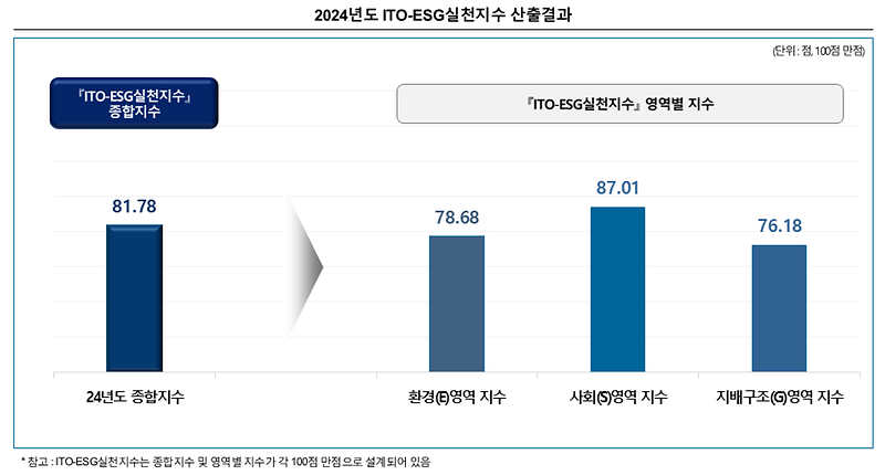 2024년도_ITO-ESG실천지수_산출결과.png