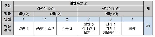 붙임1._인천관광공사_채용분야_및_인원.jpg