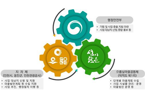 붙임1._사업구도(행안부-옹진군-공사).jpg